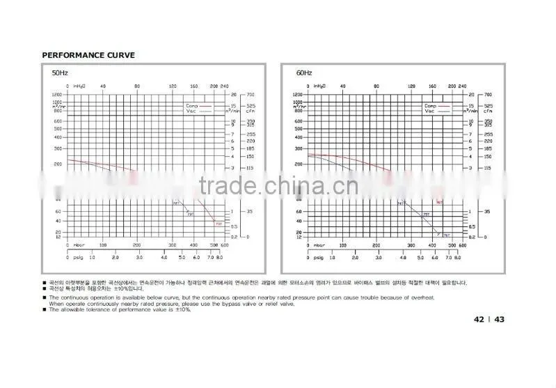 Industrial H&H Ring Blower HRB-602 By Made In Korea