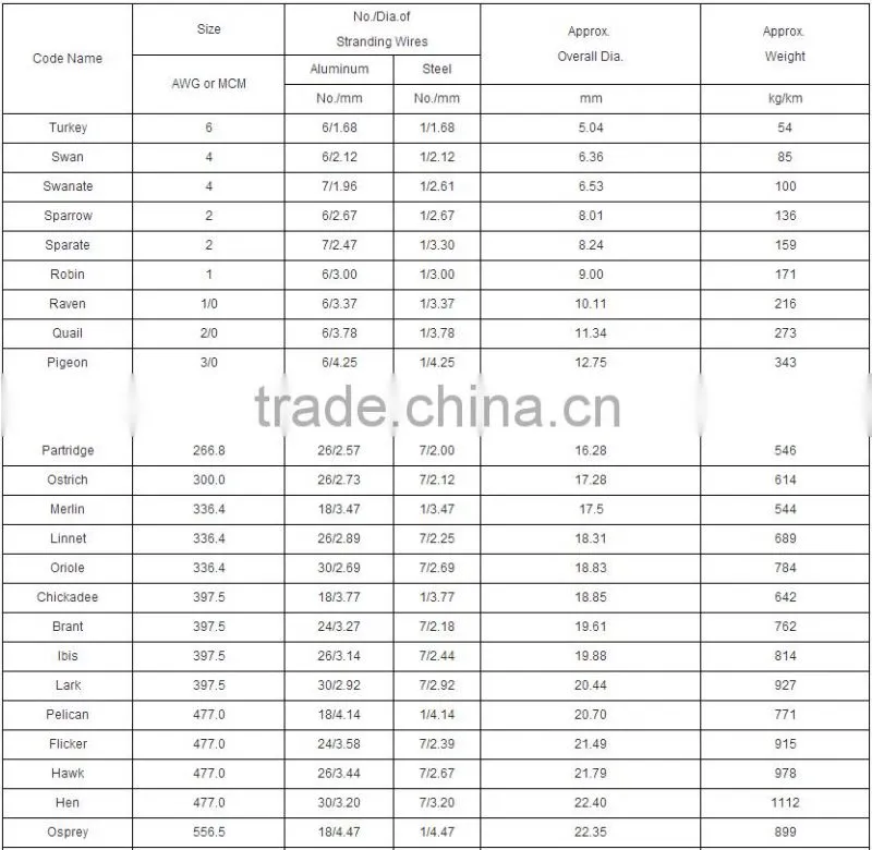 IEC60189 All Aluminum Alloy conductor AAAC bare conductor
