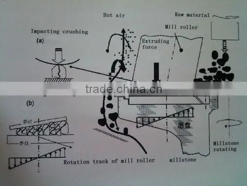 Stone mill/grinding machine/slag vertical mill/slag and coal vertical mill/ball mill machine