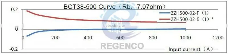 BCT38 Protection Current Transformer