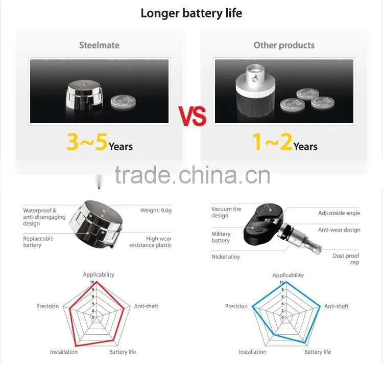 Steelmate DIY TP-S3 Solar-powered Tire Pressure Monitoring System With External Sensor