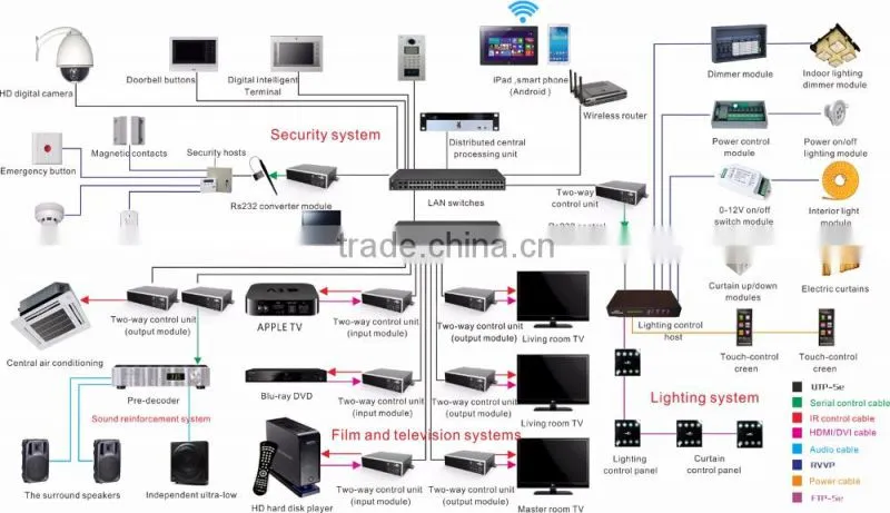 Wireless Central Controller iOS Device AV Control Smart House Controller Home Automation Integratedf AV System