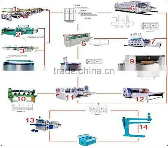 Complete carton box production plant