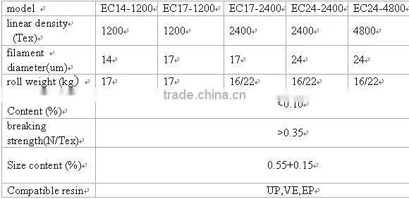 fiberglass roving 2400tex used for rebar