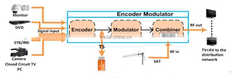Digital Modulator,TV Modulator,HDMI Encoder Modulator