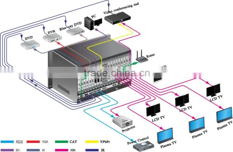 Central Controller, HD 72x72 Modular Seamless HDMI/DVI/SDI/AV/CAT/OF Matrix Switcher
