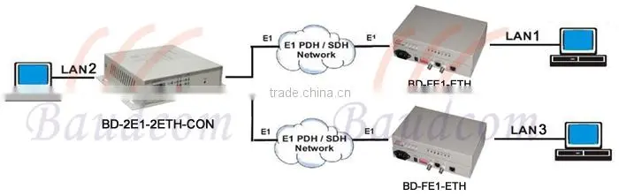 BNC to IP Converter