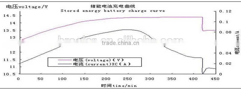 Hot Selling Solar Panel Battery 150AH 12V