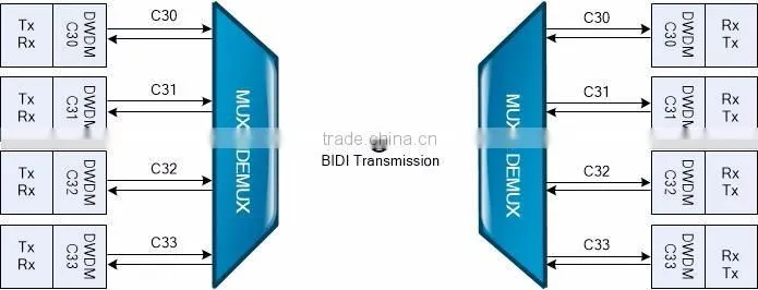 SNMP Managed Rack-mounted 40 Channels DWDM Mux DeMux Equipment