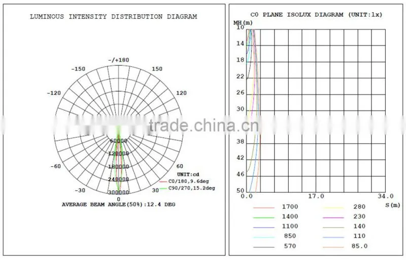 Super bright 150W led projection light for stadium ,skyscrapers,wharfs,TV towers etc.