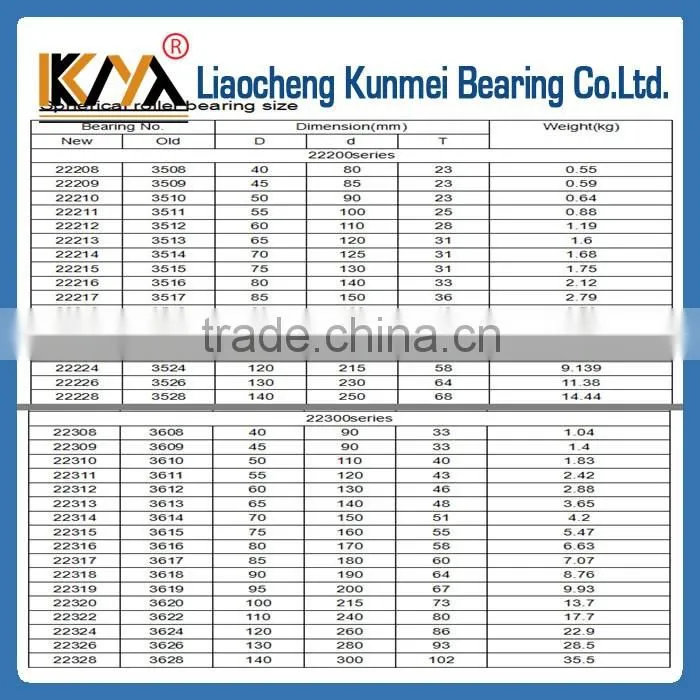 Spherical Roller Elevator Bearings 24028CC