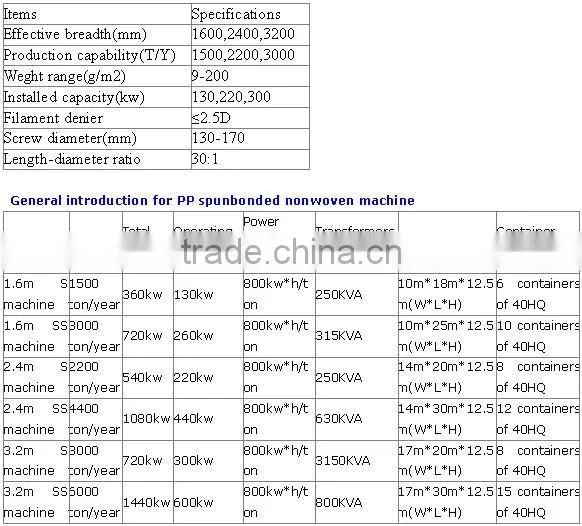 1.6m,2.4m,3.2m PP spunbonded nonwoven plant
