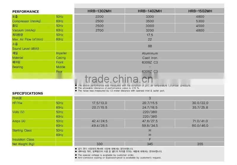 German, USA,Japan Imported Air Ring Blower from Korea