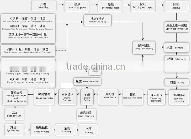 Specializing in production of hebei lvjoe gypsum board production machinery