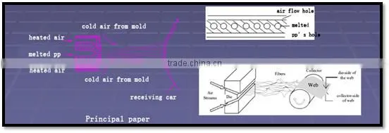 PP Melt Blown Nonwoven fabric making machine/water treatment/fabric