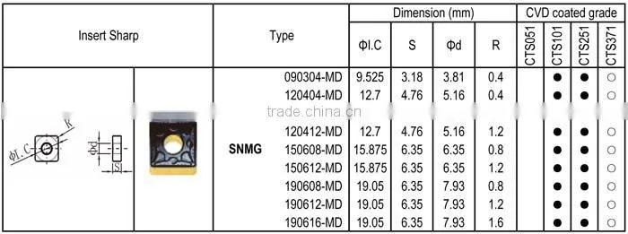 SNMG - MD insert for Steel semi-finishing, Negative angle