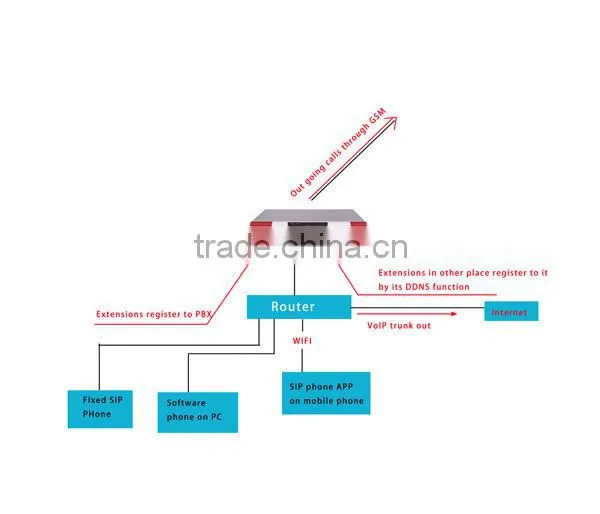 IP PABX Telephone System Diagram of a phone for Office/ hotel