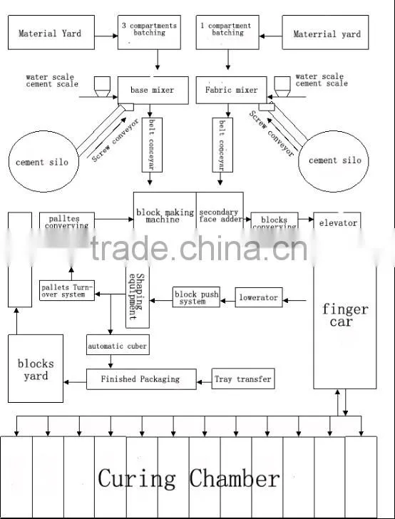 China manufacturer automatic block production line