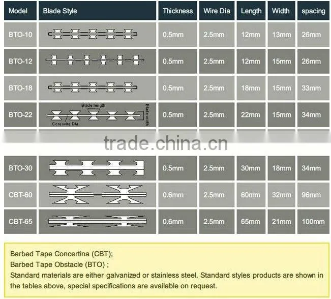 Galvanized barb tape/razor barbed wire/razor wire