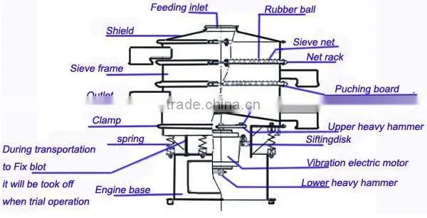 Type 1500 Three yuan screw vibration griddle