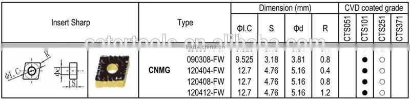 CNMG - FW insert for Steel finishing, Negative angle