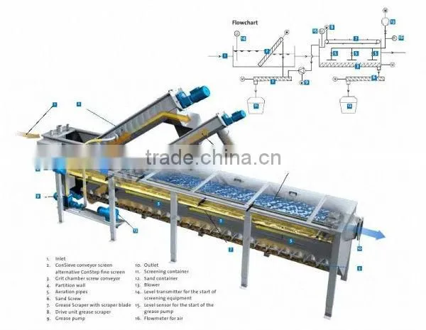 Solid grease sludge separation equipment, Huber machine Conpura unit