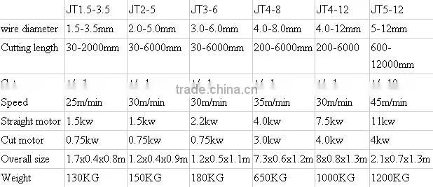 High Straighteness and High Speed! Automatic Steel Wire Straightening and Cutting Machine(with best price)