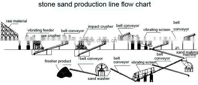 High Efficient Sand making production line for sale