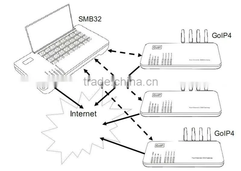 32 ports remote sim card controller,gsm router
