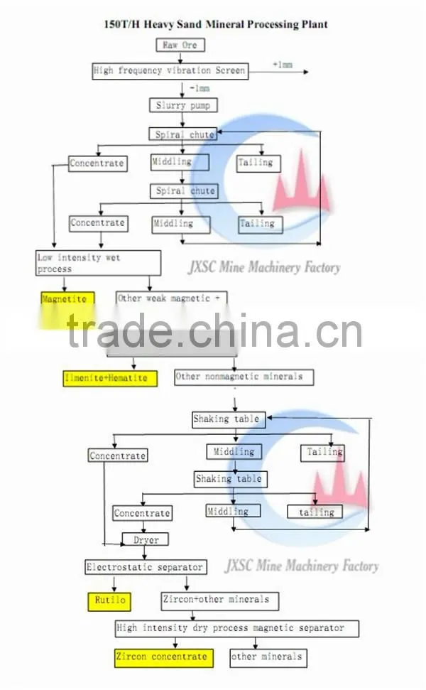 beach placer processing plant electric separation machine for monazite/rutile/zircone/garnet