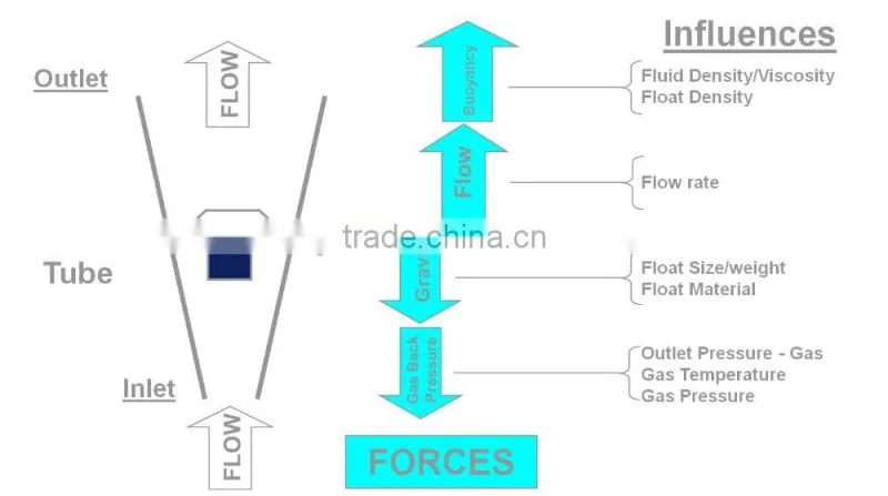 rotameter variable area flow meter