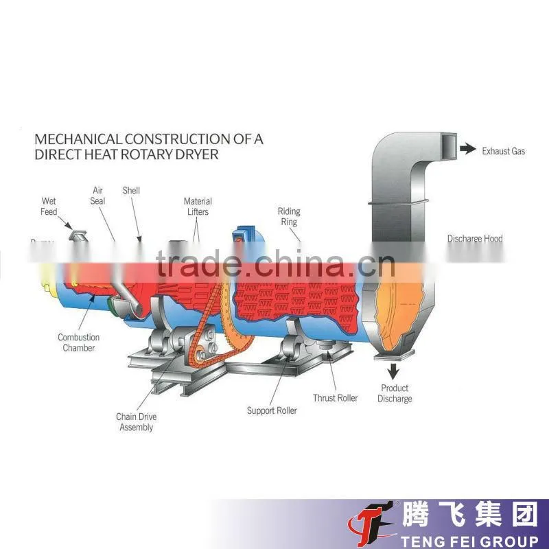 Rotary Drum Dryer For Material