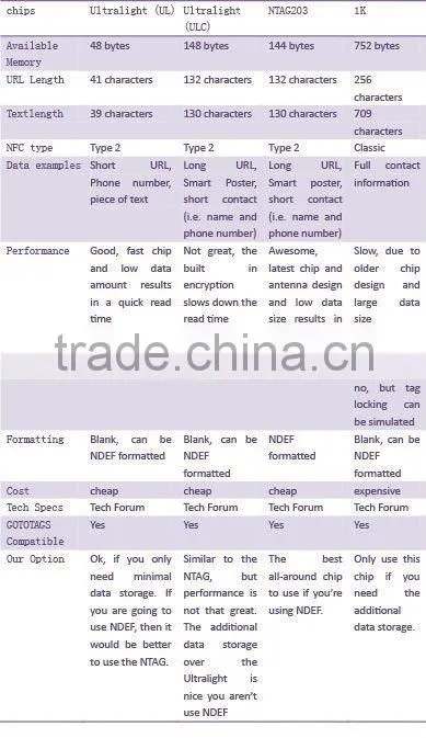 NFC tags manufacture in china