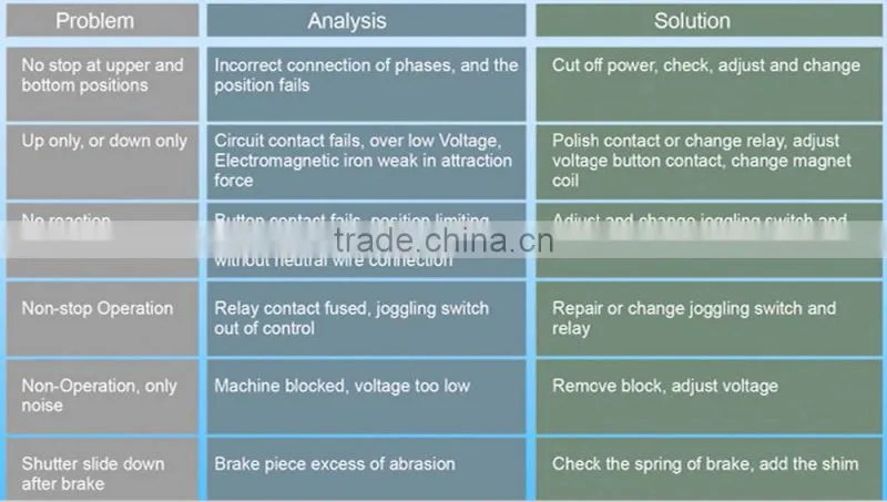 Fireproof industrial electric rolling door motor