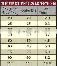 PPR pressure pipes For PPR Pipes fittings (PN12.5)