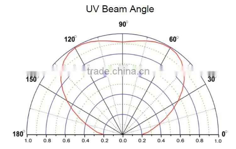 280nm 16W COB UV LED
