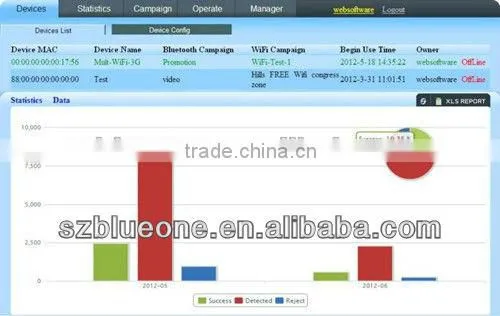 Smartphones Advertising Equipment over Bluetooth&Wi-Fi