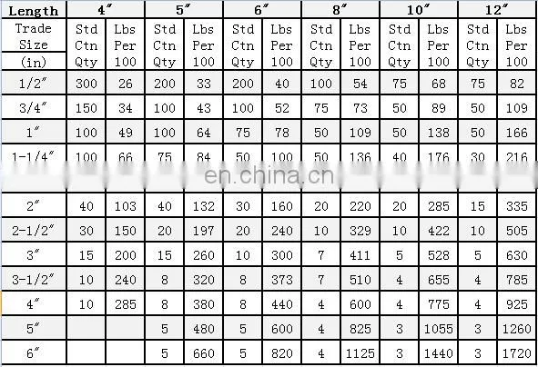 hot dip galvanized ansi c80.1 nipple list with double corrosion resistance