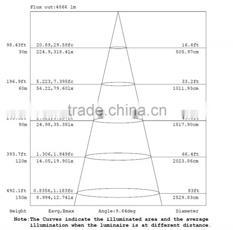 Super bright 150W led projection light for stadium ,skyscrapers,wharfs,TV towers etc.
