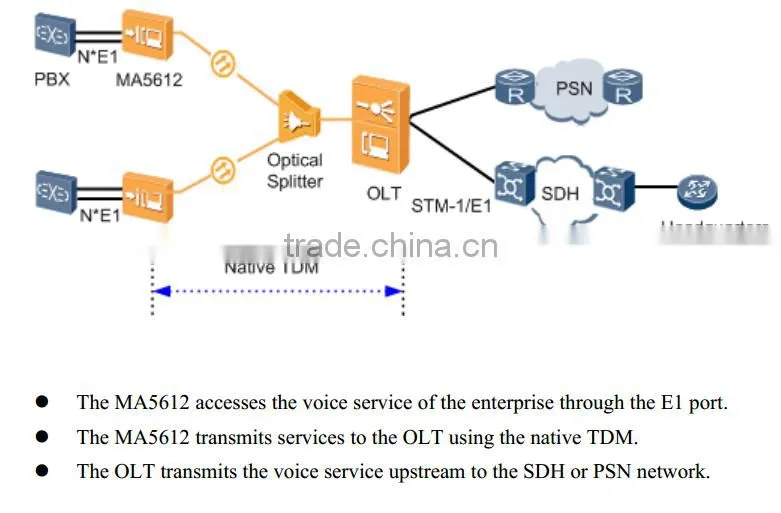 HUAWEI MA5612/MA5612A GPON EPON TDM FTTB FTTC E81A board ONT