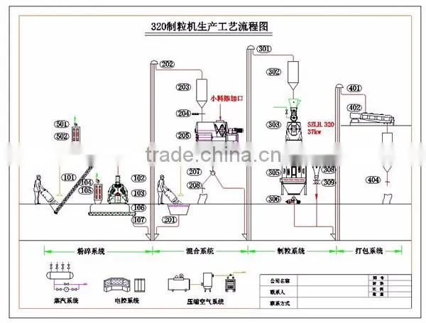 Pretty competitive price 1-2t/h animal feed processing plant/3-5t.h animal feed plant/5-7t.h production line animal feed price