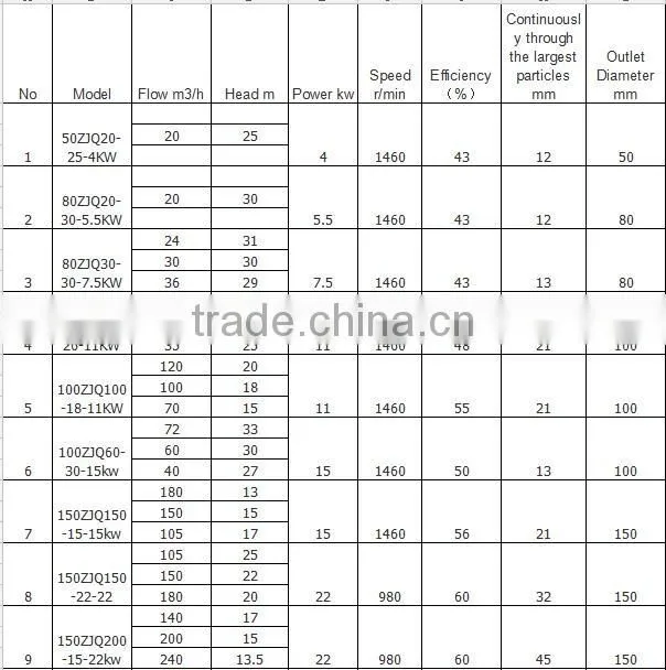 150ZJQ140-40-37kw Submersible slurry pump with Wear-resistant material