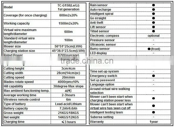 robot lawn mower, CE RoHS approved, lead-acid battery, intelligent garden tool