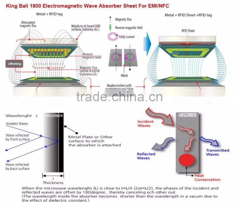 Computer CPU Absorbing Material soft Absorbing Material CPU EMI Noise Absorbing