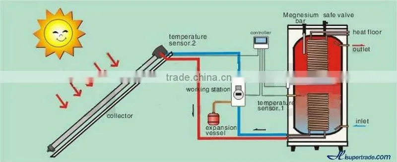 Lovely! super energy Split pressurized solar water heater