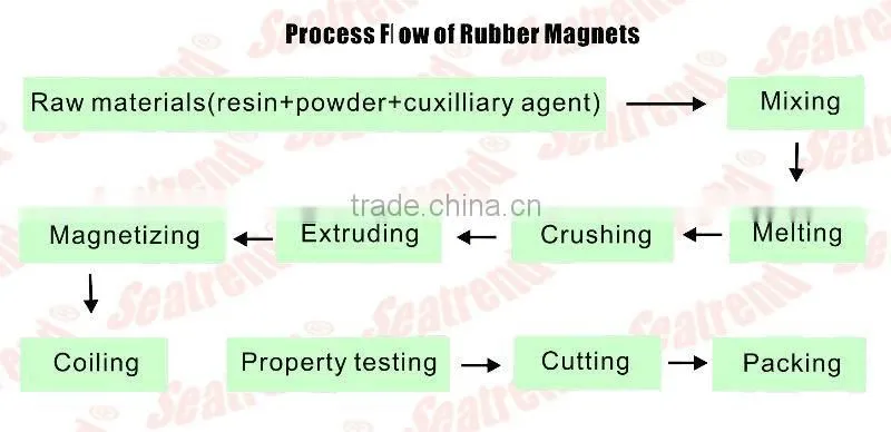 Sheet Shape and Rubber Magnetic sheet CPE added Magnetic rolls