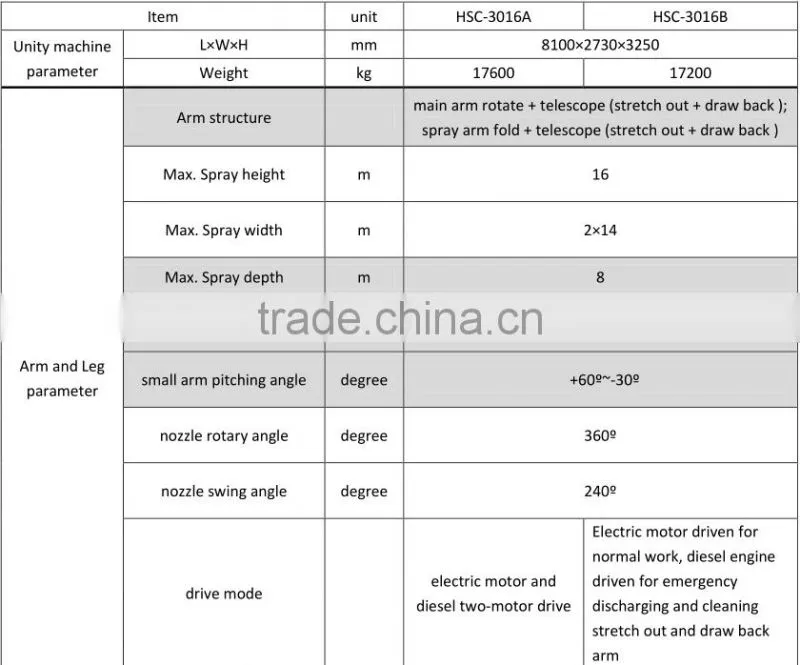 HSC-3016 Tunneling Concrete Sprayer Wet Mix Shotcrete Pump with Robot Arm