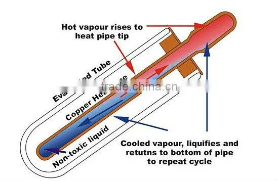 200Liters seperated pressure solar collector with red copper heat pipe export to EU,USA,Canada