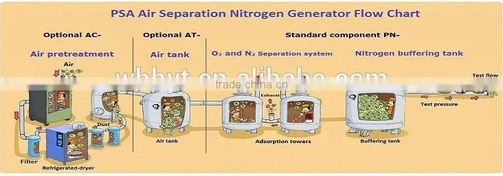 PSA NITROGEN GAS GENERATING SYSTEM
