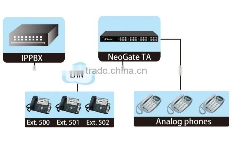 Analog FXS VOIP Gateway with 32 FXS Ports
